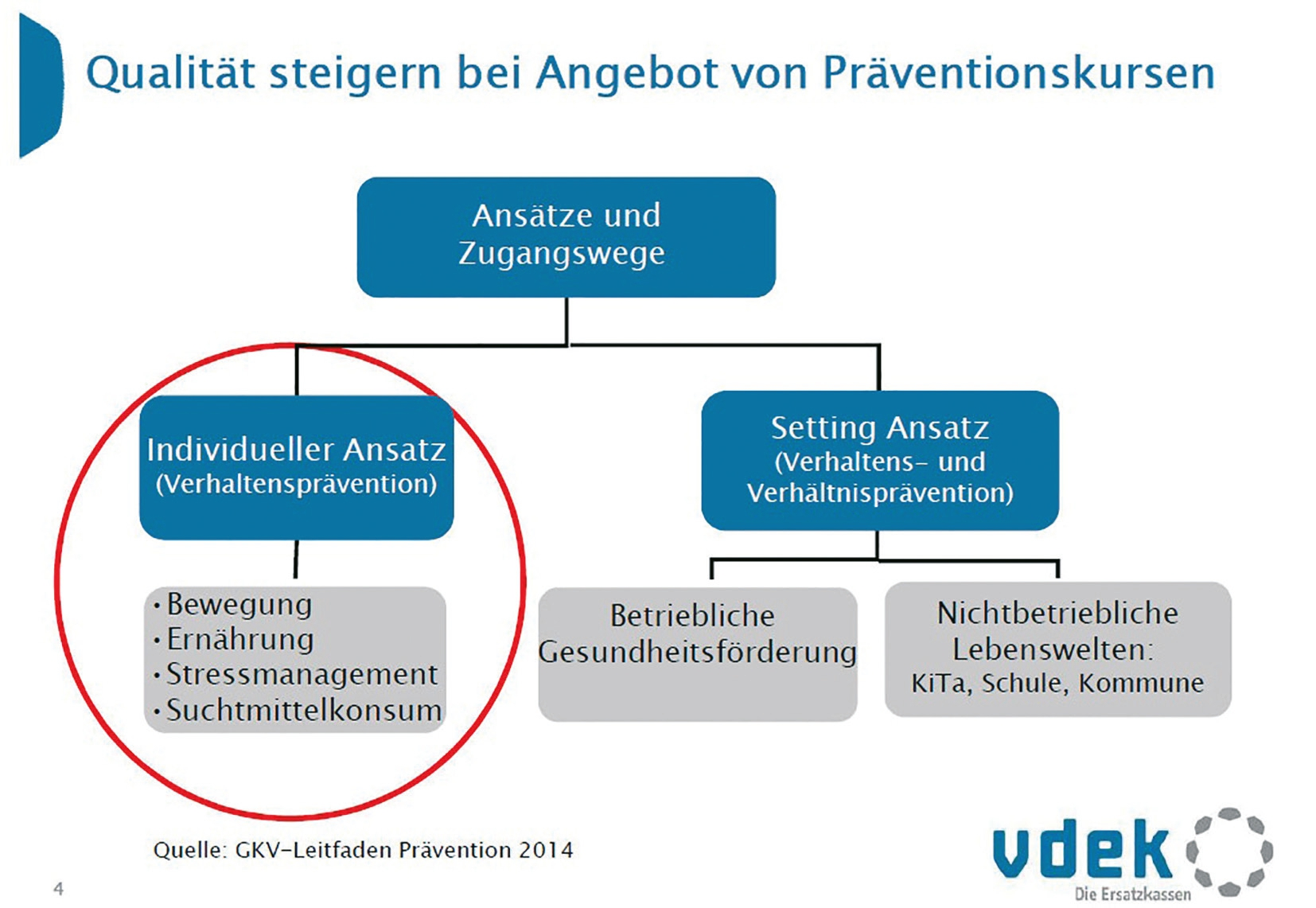 Abb. 1: Der individuelle Ansatz für Prävention beinhaltet genau die besagten Inhalte: Denken, Bewegung, Ernährung.