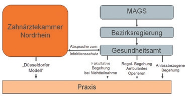 Abb. 1: Organisation der Praxisbegehungen nach Infektionsschutzgesetz.