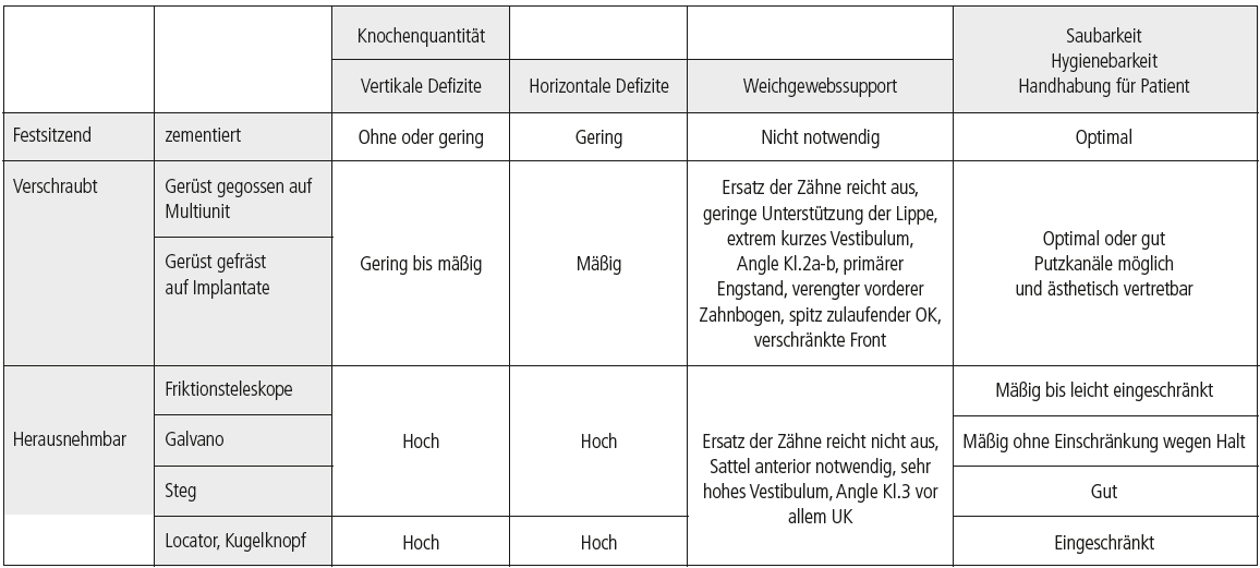 Tabelle 1: Festsitzend versus herausnehmbar.