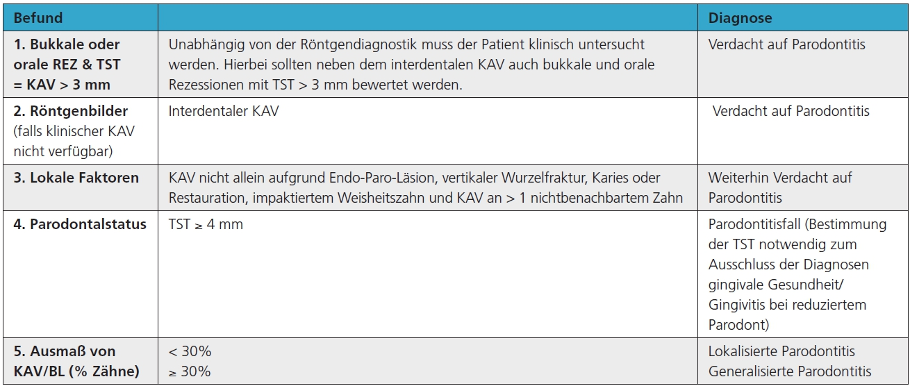 Tab. 1a: Übersicht zur Entscheidungsfindung entsprechend der neuen Klassifikation von 2018 [8] (REZ = Rezessionen, TST = Taschensondierungstiefen, KAV = klinischer Attachmentverlust, BL = Knochenverlust).