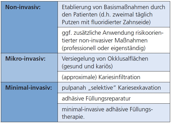 Abb. 1: Maßnahmen von non-invasiv bis minimal-invasiv.