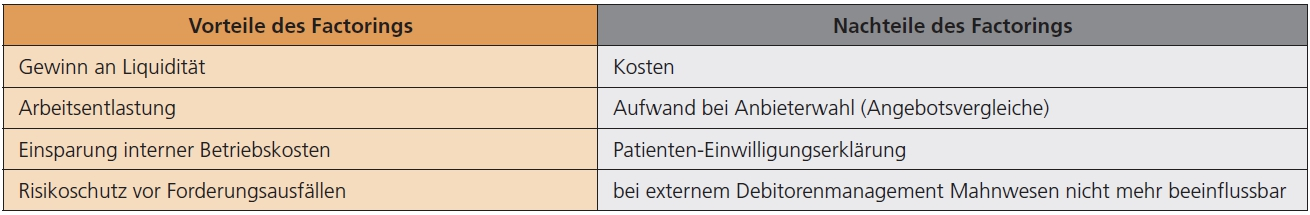 Vor- und Nachteile des Factorings.