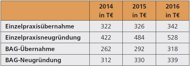 Tab. 1: Durchschnittliche Finanzierungsvolumina allgemeinzahnärztlicher Existenzgründungen (Quelle: IDZ Information 3–17, InvestMonitor Zahnarztpraxis, S. 6–8).