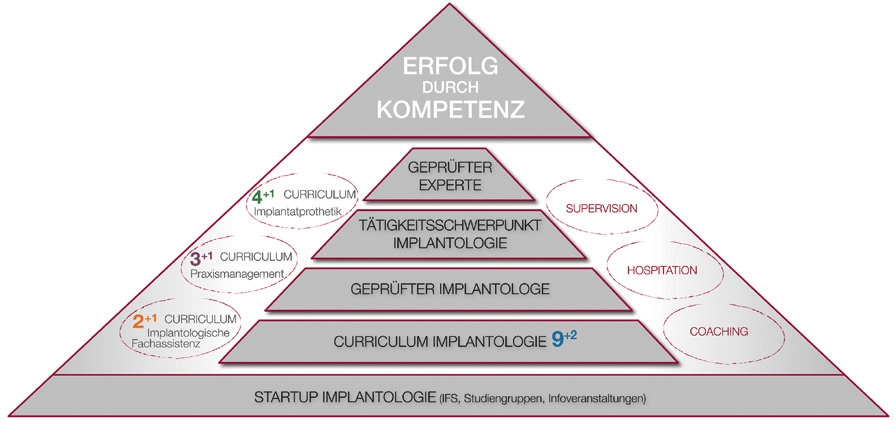 Vom Beginner zum Experten der Implantologie.