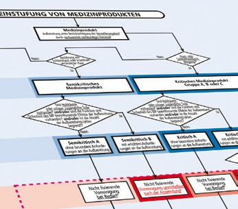 Abb. 1: Einstufung von Medizinprodukten. Bilder: © DIOS GmbH