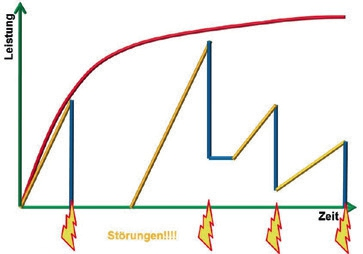 Abb. 1: Auswirkung von Unterbrechungen (modifiziert nach Bischoff, Bischoff und Müller [1]).
