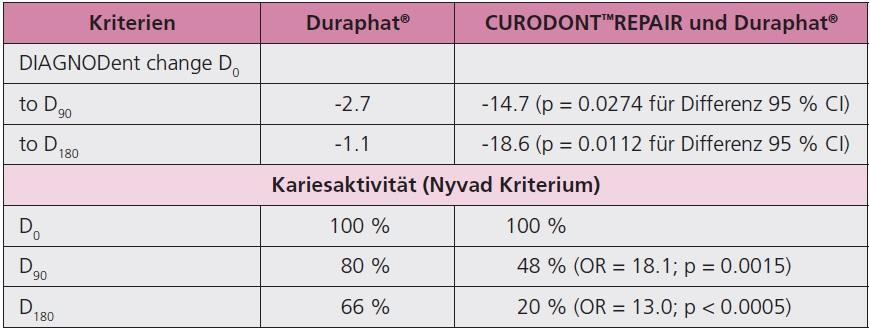 Gegenüberstellung der Ergebnisse der Testgruppe (CURODONTTM REPAIR und Duraphat®) mit den Ergebnissen der Kontrollgruppe (nur Fluoridlack Duraphat®) für ausgewählte Parameter. Die Testgruppe zeigte klinisch und statistisch signifikante Verbesserungen in allen Parametern sowohl bei 3 als auch bei 6 Monaten nach der Behandlung.