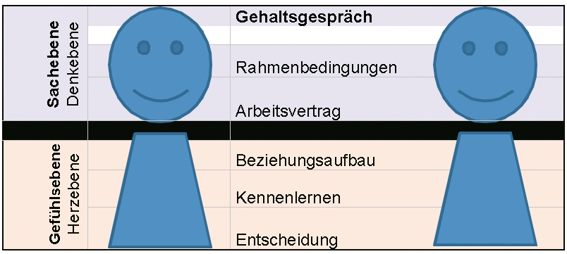 Kommunikationsebene beim Gehaltsgespräch. Bildrechte Anke Thüne