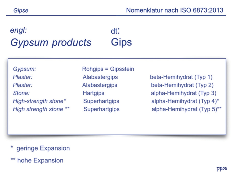 Abb. 1: Die deutschen und englischen Begriffe von Gips und deren chemische Bezeichnung und Klassifizierung nach ISO 6873.