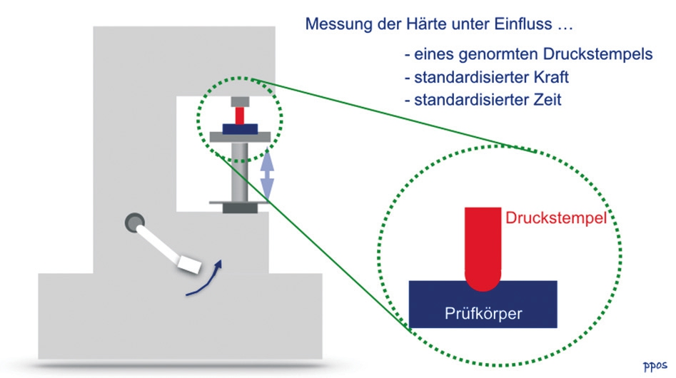 Abb. 1: Prinzip der technischen Härteprüfung.