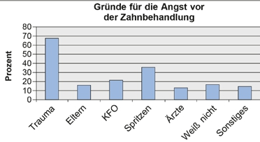 Abb. 1: Gründe für das Entstehen von Zahnbehandlungsangst.