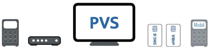 Praxisverwaltungssystem (PVS).