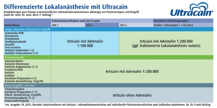 Abb. 1: Differenzierte Lokalanästhesie. Einteilung nach ASA-Status.