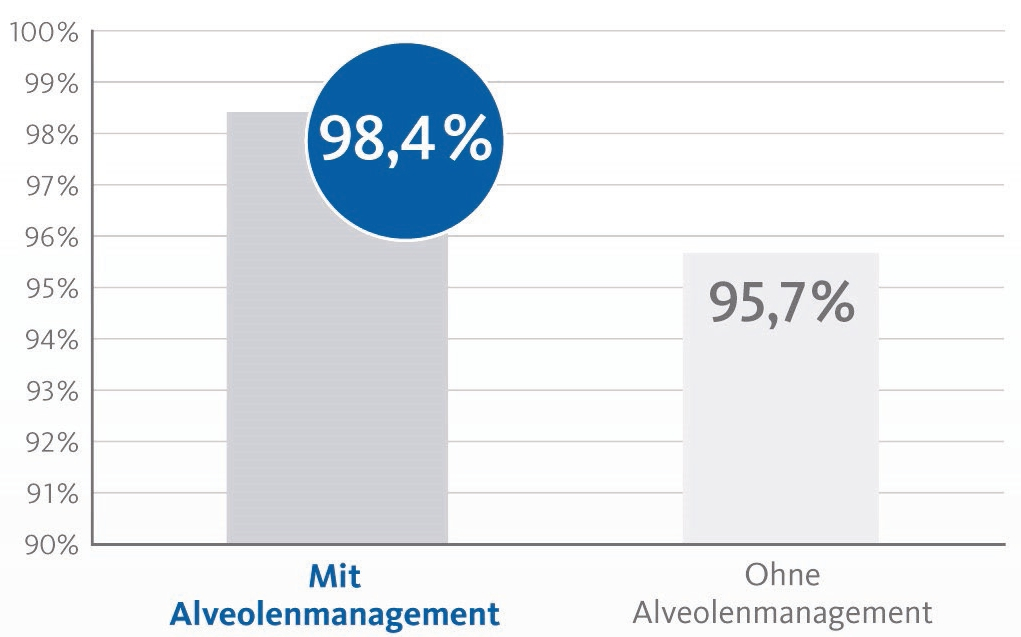 Abb. 1: Implantatüberlebensrate bei Implantationen mit und ohne kieferkammerhaltende Maßnahmen [1]