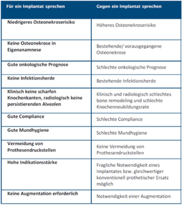 Tab. 1: Übersicht und Zusammenfassung zur Implantatindikation bei Antiresorptiva-Patienten. Aus S3-Leitlinie: „Zahnimplantate bei medikamentöser Behandlung mit Knochenantiresorptiva (inkl. Bisphosphonate)“ [1].
