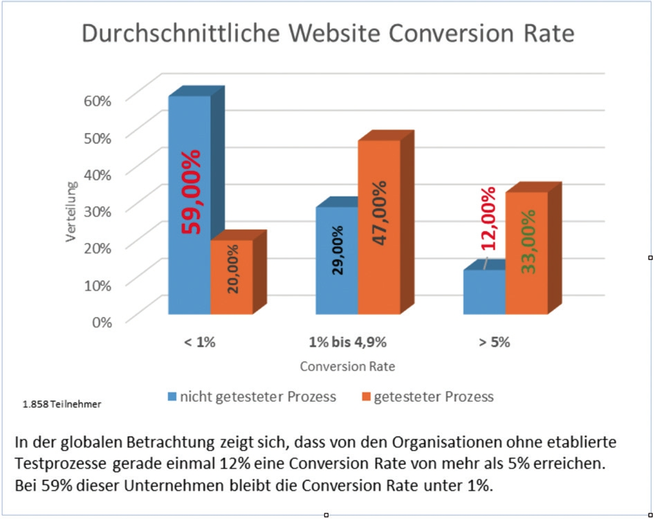 Conversion Rate.