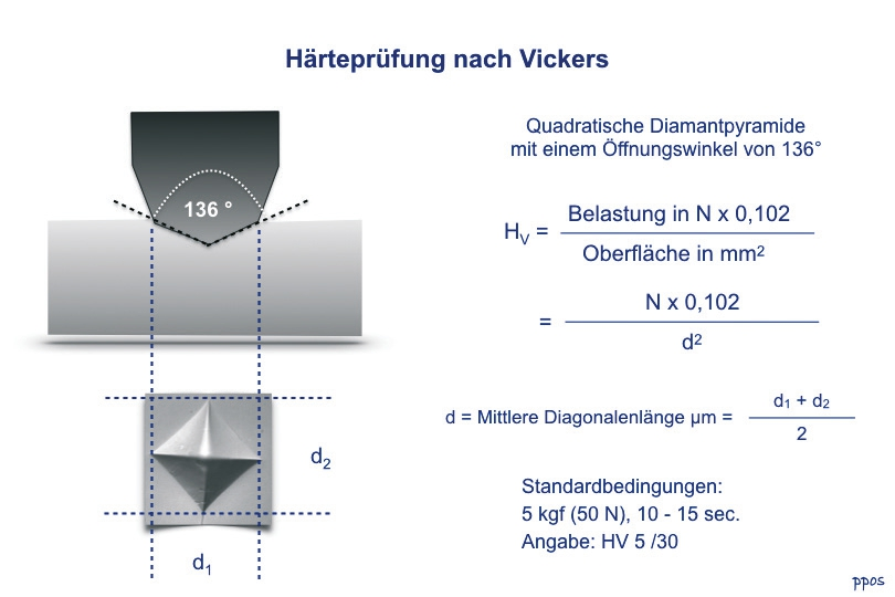Prinzipdarstellung der Härteprüfung nach Vickers.