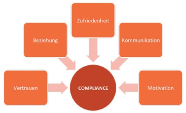 Abb. 1: Schlüsselfaktoren für die Compliance nach Gill & Shah [5,6].