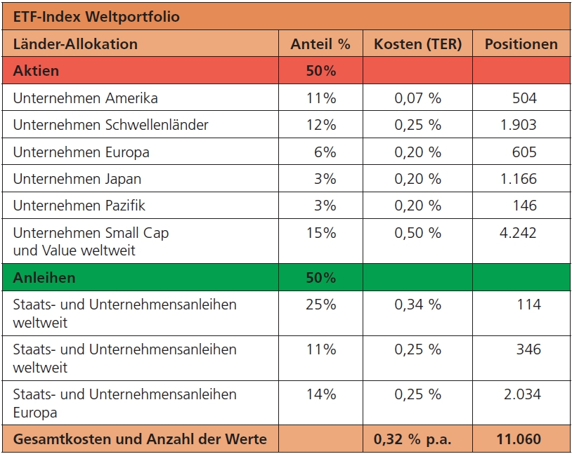 Tab. 1: Beispiel für ein Weltportfolio.