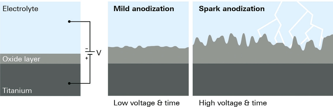 Abb. 1: Für die Anodisierung wird Titan in eine Elektrolytflüssigkeit getaucht.
