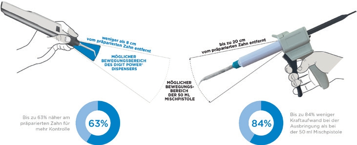 Pen statt Pistole: der digit Power Dispenser für eine präzisere Abformung bei ergonomischem und komfortablem Arbeiten.