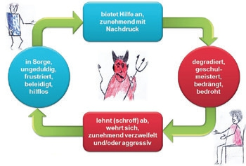 Abb. 1: Teufelskreis: helfende Person – demenzkranke Person (modifiziert nach Prof. Dr. F. Schulz von Thun).
