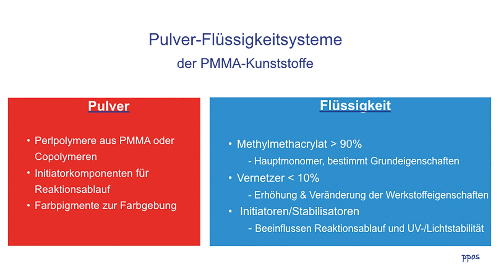 Abb. 1: Prinzipieller Aufbau der dental verwendeten PMMA-Kunststoffe.