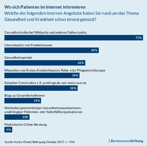 Abb. 1: Wo sich Patienten im Internet informieren.