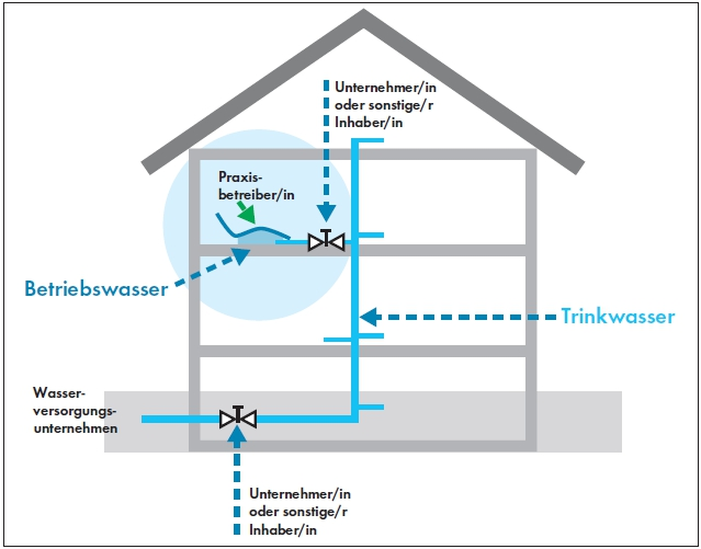 Abb. 1a u. 1b: Wer ist verantwortlich? Für den Weg vom Wasserwerk bis zum Haus ist es das Wasserwerk, im Haus der Eigentümer und in der Praxis der Praxisbetreiber. Ab der dortigen Übergabestelle wird das Trinkwasser per definitionem zum Betriebswasser.
