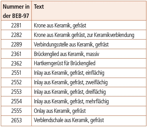Tab. 1a: Die BEB-97 feiert in diesem Jahr 20-jähriges Bestehen. In diesem Verzeichnis werden lediglich Grundleistungen abgebildet, die bereits auf einen längeren Einsatz zurückblicken. Es wurde zuletzt 2004 aktualisiert.