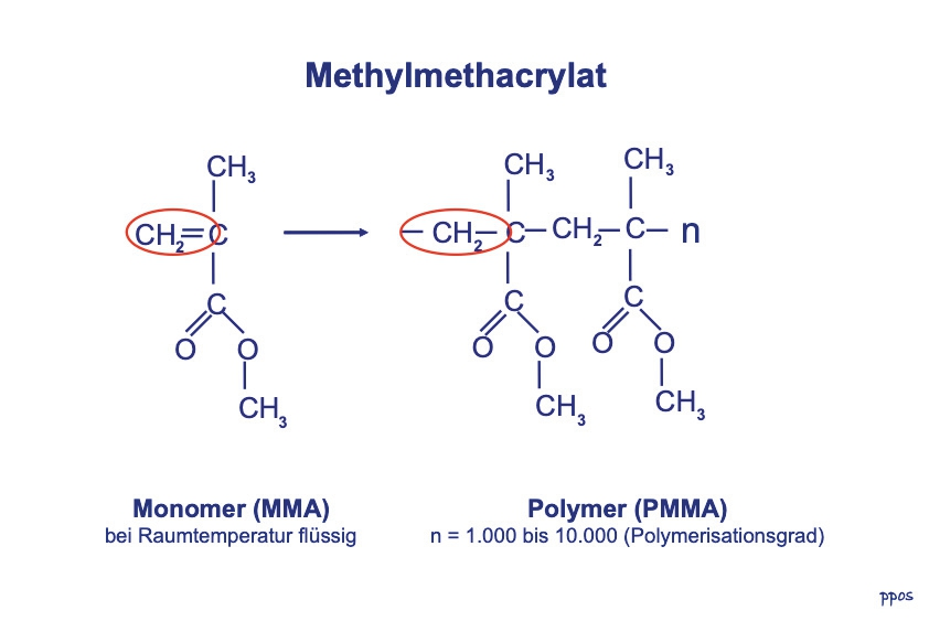Abb. 1: Prinzip des Kettenwachstums von PMMA.