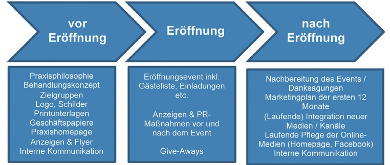 Abb. 1: Zeitliche Phasen der Marketingplanung.