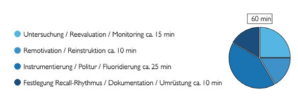 Abb. 1: Die vier Bausteine einer UPT Sitzung und deren Zeitansatz.