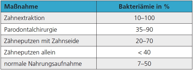 Tab. 1: Bakteriämie bei zahnärztlichen Maßnahmen (nach Wilson et al. 2007 [26]).
