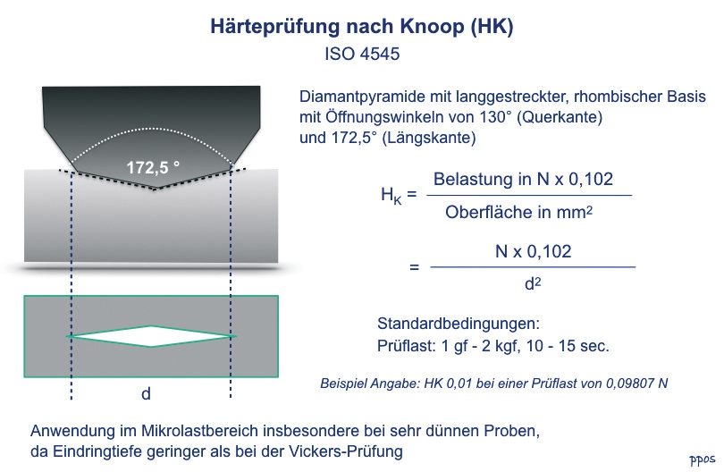 Prinzipdarstellung der Härteprüfung nach Knoop.