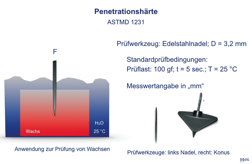 Prinzipdarstellung der Penetrationshärte mit einer Nadel.