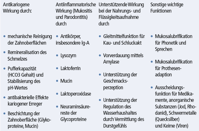Tabelle 1: Die Abbildung zeigt die physiologische Funktion des Speichels in der Mundhöhle.