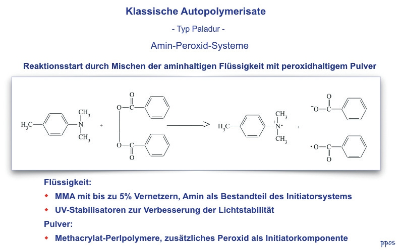 Abb. 1: Prinzip der klassischen Autopolymerisate mit Amin-Peroxid-Systemen.