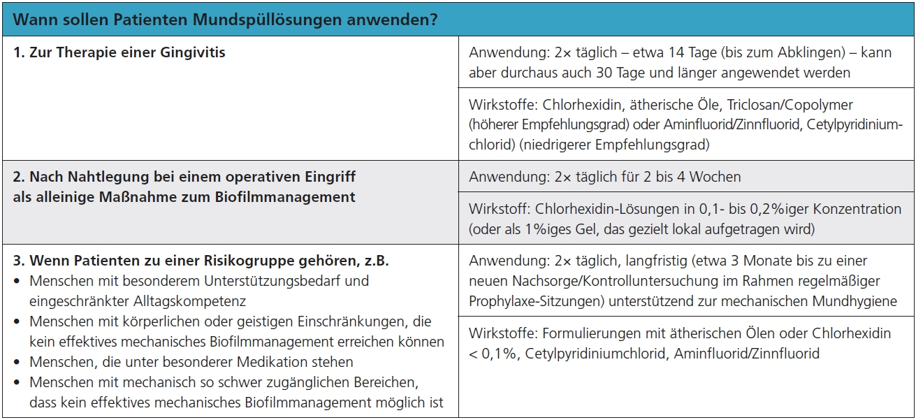 Tab. 1: Indikationen und Anwendung antibakterieller Mundspüllösungen, basierend auf der S3-Leitlinie „Häusliches chemisches Biofilmmanagement“.