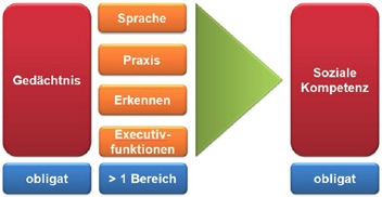 Abb. 1: Definition der Demenz (nach ICD-10 Kriterien) – modifiziert nach Stoppe und Müller [11].