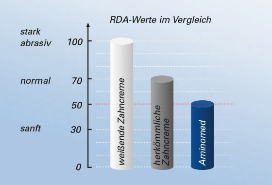Aminomed hat im Vergleich einen niedrigen RDA-Wert.