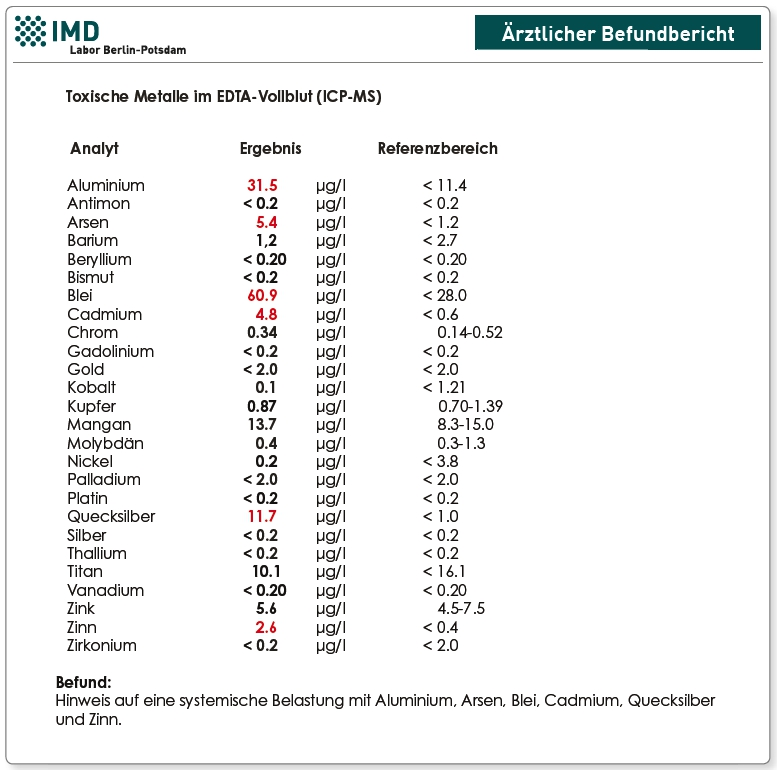 Abb. 1: Toxische Metalle im Blut.