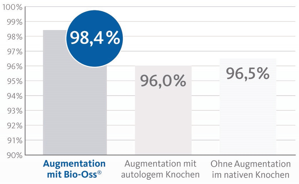 Abb. 2: Implantatüberlebensrate in Abhängigkeit von der Augmentation [2]