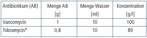 * Tobramycin und Gentamicin gehören der gleichen Antibiotika Gruppe der Aminoglykoside an.