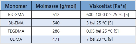 Tab. 2: Typische Kompositmonomere, ihre Molekularmasse und Viskosität.