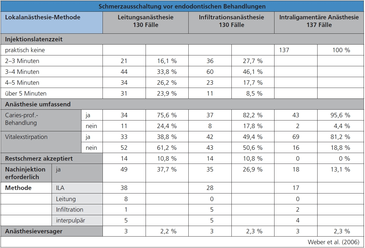 Tab. 2: 397 Injektionen und die Ergebnisse der 3 Anästhesie-Methoden im Vergleich.