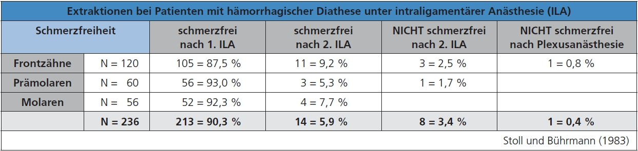 Tab. 2: Die erreichte Schmerzfreiheit durch die intraligamentäre Anästhesie bei Patienten mit hämorrhagischer Diathese lag bei 96,2 %.