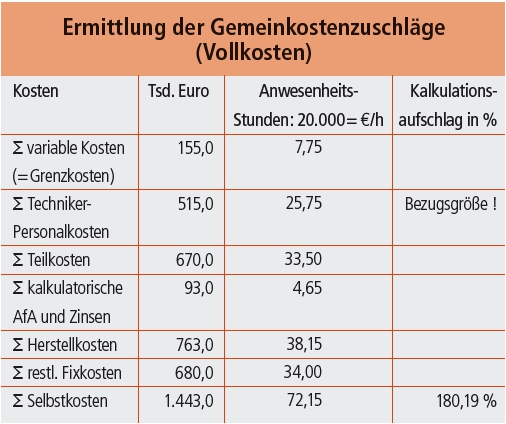Abb. 2: Zahlenwerte sind „Spielzahlen“.