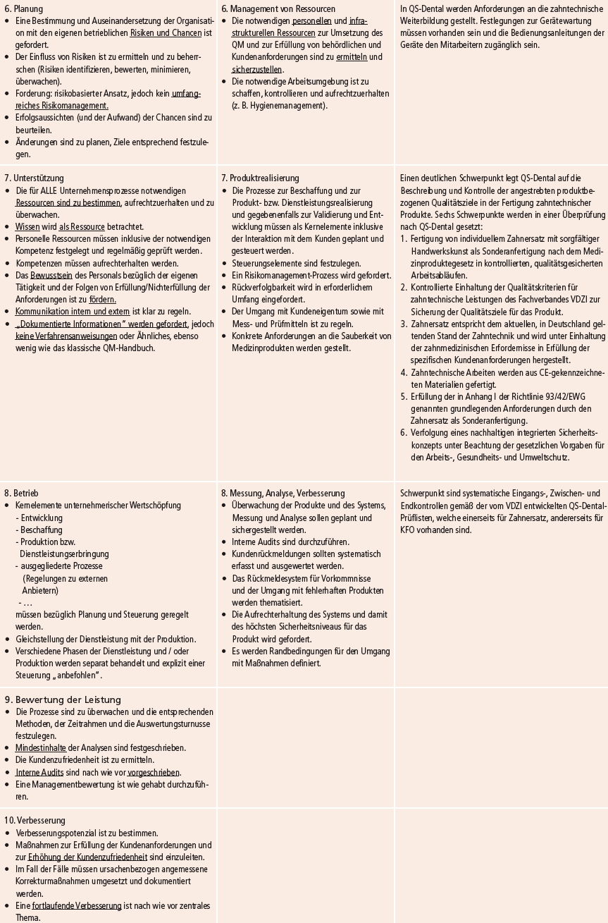 ... infrage kommenden QM-Normen und von QS-Dental. (Teil 2 der Tabelle)