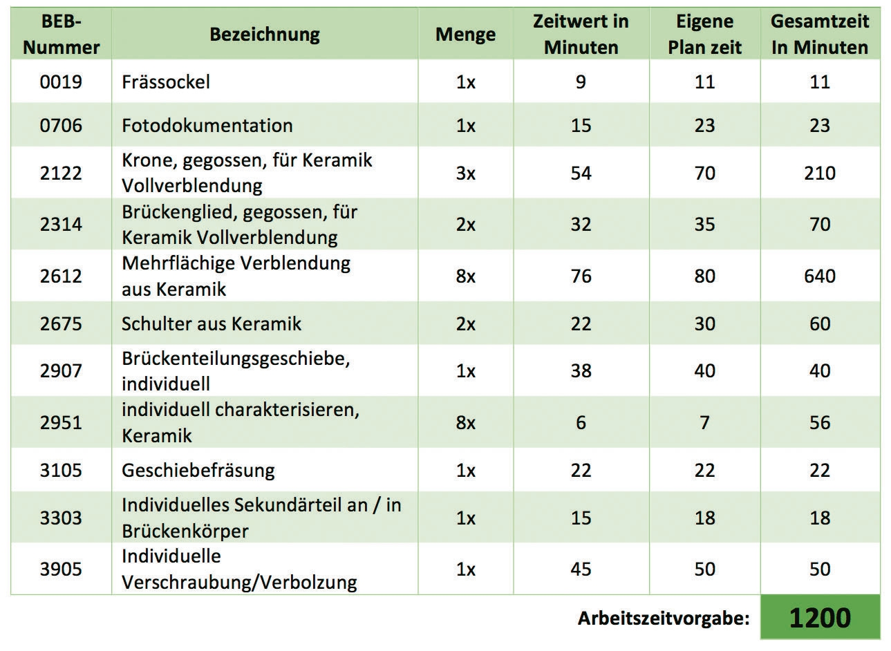 Abb. 2: Zeitplanung während der Prüfung.